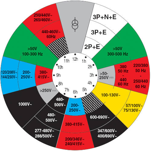 IEC 60309 Clock Positions and Colour Codes Explained